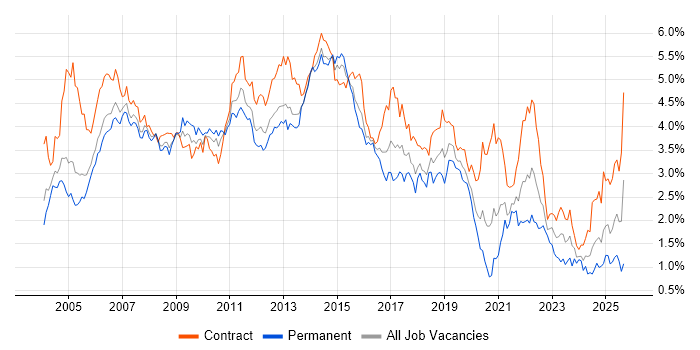 PRINCE2 job vacancy trend in Berkshire