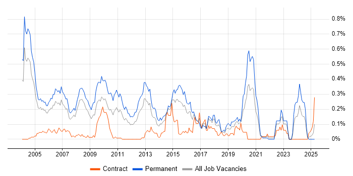 Job vacancy trend for Principal Consultant in Berkshire Job vacancy trend for Principal Consultant in Berkshire