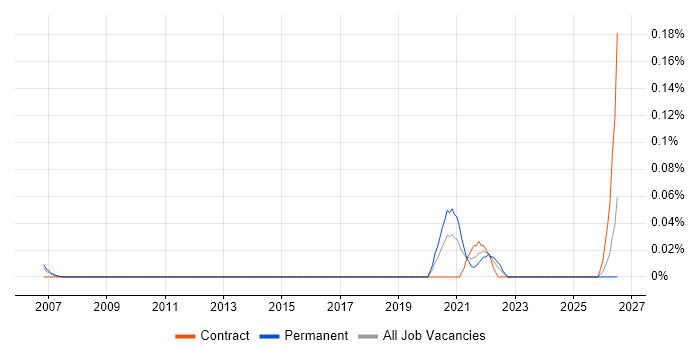 Principal Data Engineer job vacancy trend in Berkshire