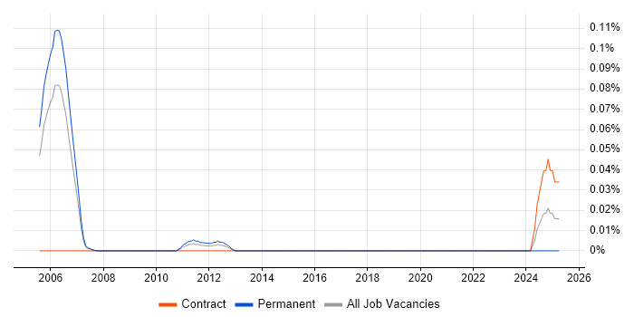 Job vacancy trend for Principal IP Design Engineer in Berkshire Job vacancy trend for Principal IP Design Engineer in Berkshire