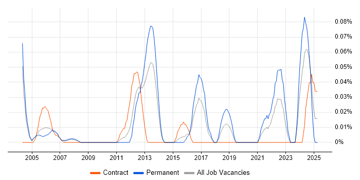 Job vacancy trend for Principal Network Engineer in Berkshire Job vacancy trend for Principal Network Engineer in Berkshire