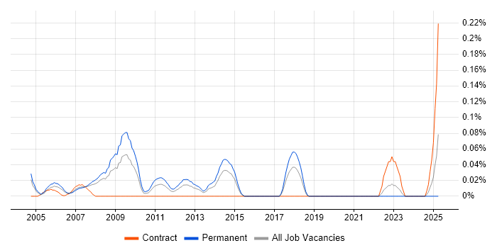 Job vacancy trend for Principal SAP Consultant in Berkshire Job vacancy trend for Principal SAP Consultant in Berkshire