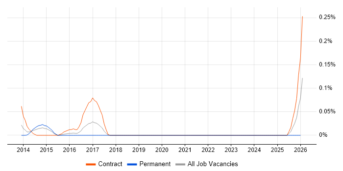 Principle of Least Privilege job vacancy trend in Berkshire
