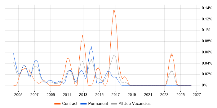 Printer Engineer job vacancy trend in Berkshire