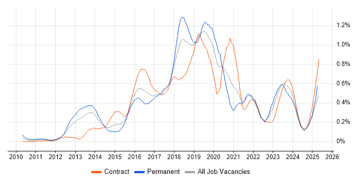 Job vacancy trend for Private Cloud in Berkshire Job vacancy trend for Private Cloud in Berkshire