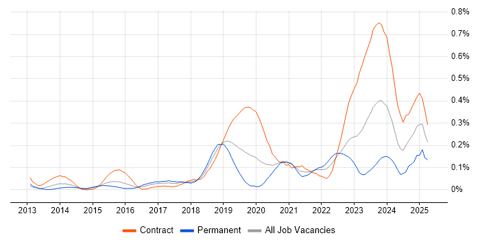 Job vacancy trend for Privileged Access Management in Berkshire Job vacancy trend for Privileged Access Management in Berkshire
