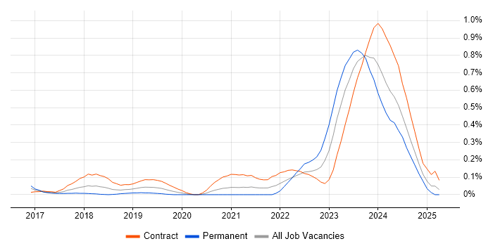 Job vacancy trend for Privileged Identity Management in Berkshire Job vacancy trend for Privileged Identity Management in Berkshire