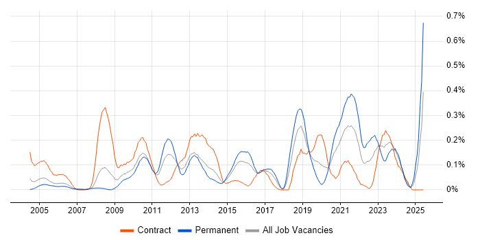 Job vacancy trend for Proactive Maintenance in Berkshire