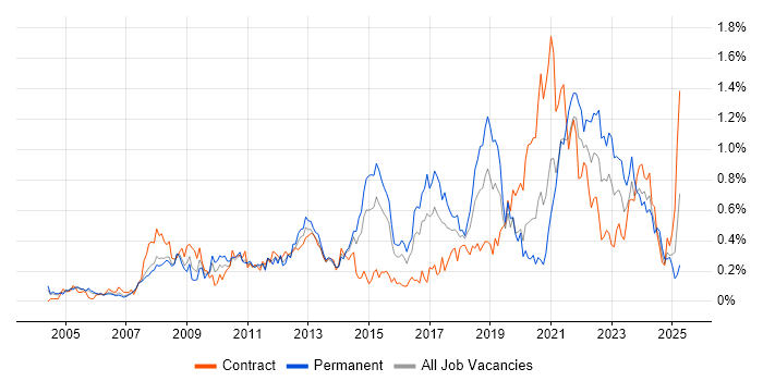 Job vacancy trend for Proactive Monitoring in Berkshire Job vacancy trend for Proactive Monitoring in Berkshire