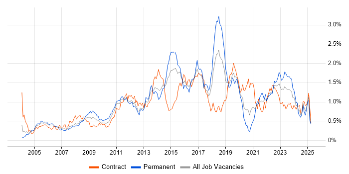 Job vacancy trend for Problem Management in Berkshire Job vacancy trend for Problem Management in Berkshire