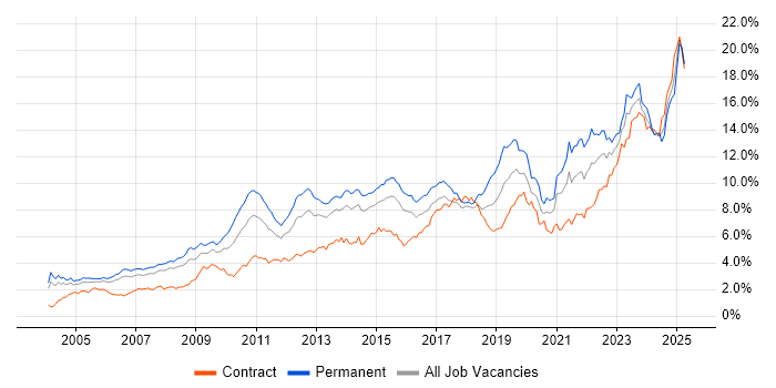 Job vacancy trend for Problem-Solving in Berkshire Job vacancy trend for Problem-Solving in Berkshire