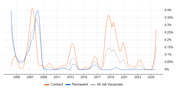 ProC job vacancy trend in Berkshire ProC job vacancy trend in Berkshire