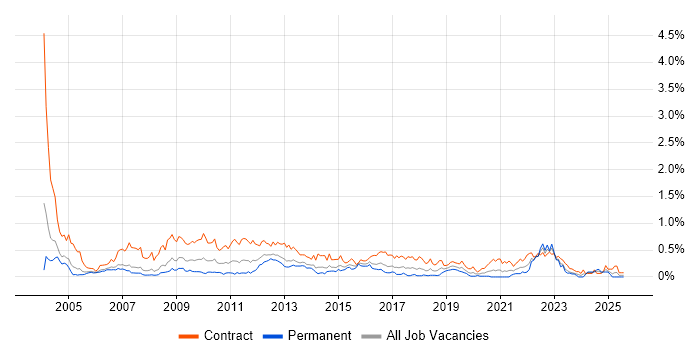 Job vacancy trend for Process Analyst in Berkshire Job vacancy trend for Process Analyst in Berkshire
