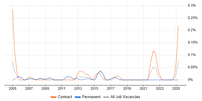 Job vacancy trend for Process Improvement Analyst in Berkshire