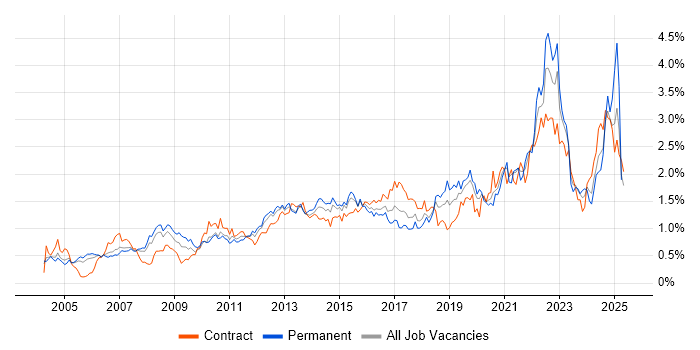 Job vacancy trend for Process Improvement in Berkshire Job vacancy trend for Process Improvement in Berkshire