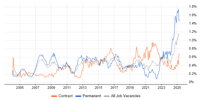 Job vacancy trend for Process Management in Berkshire Job vacancy trend for Process Management in Berkshire