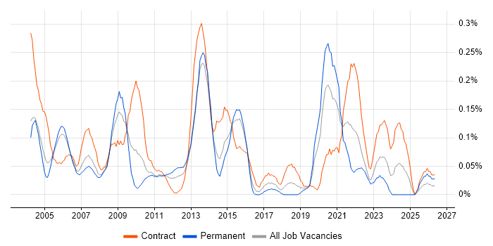 Process Manager job vacancy trend in Berkshire