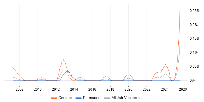 Process Mapping Analyst job vacancy trend in Berkshire
