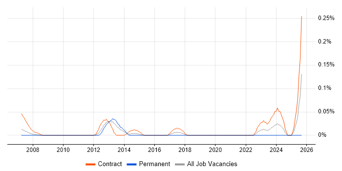 Process Mapping Business Analyst job vacancy trend in Berkshire