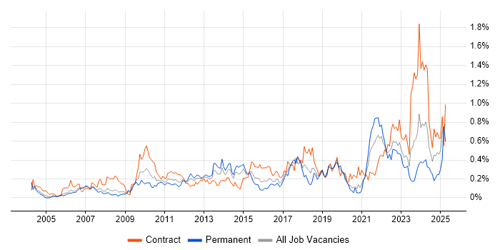 Job vacancy trend for Procure-to-Pay in Berkshire Job vacancy trend for Procure-to-Pay in Berkshire