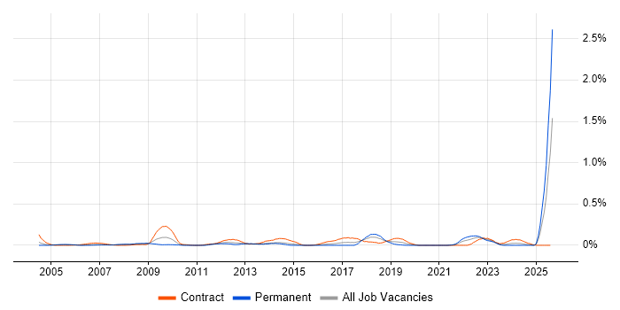 Job vacancy trend for Procurement Analyst in Berkshire Job vacancy trend for Procurement Analyst in Berkshire