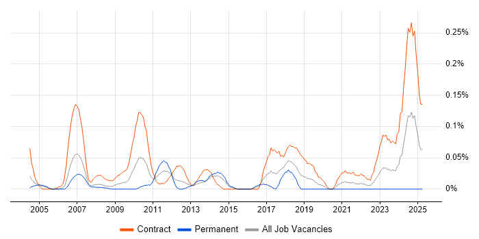 Job vacancy trend for Procurement Consultant in Berkshire Job vacancy trend for Procurement Consultant in Berkshire