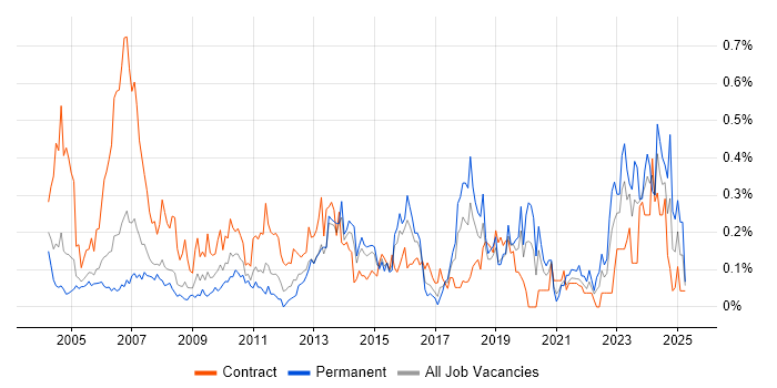 Job vacancy trend for Procurement Manager in Berkshire Job vacancy trend for Procurement Manager in Berkshire