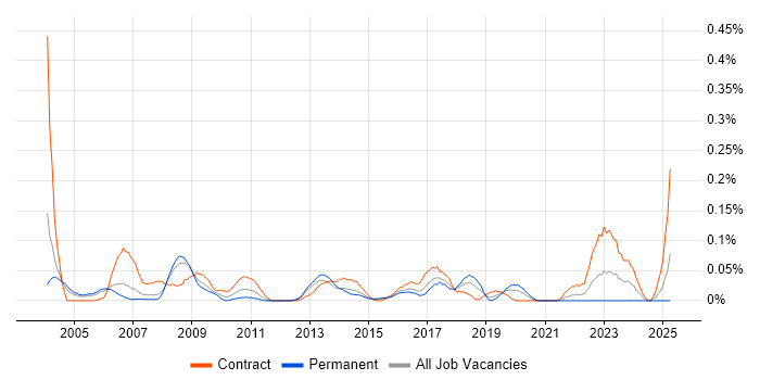 Job vacancy trend for Procurement Specialist in Berkshire Job vacancy trend for Procurement Specialist in Berkshire