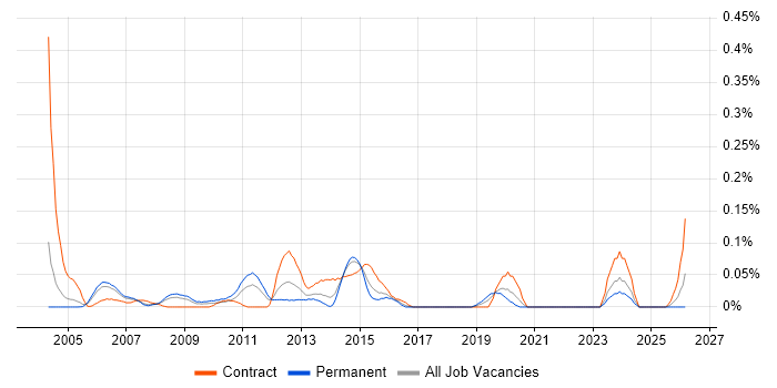 Product Analysis job vacancy trend in Berkshire