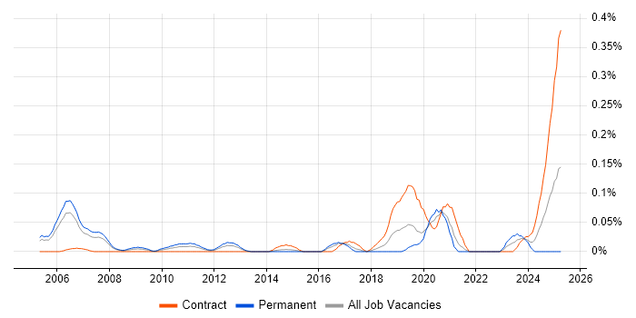 Job vacancy trend for Product Architect in Berkshire Job vacancy trend for Product Architect in Berkshire