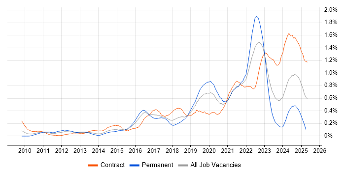 Job vacancy trend for Product Backlog in Berkshire Job vacancy trend for Product Backlog in Berkshire