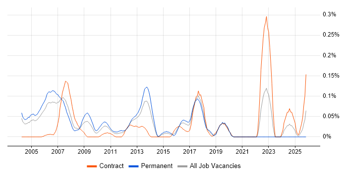 Product Consultant job vacancy trend in Berkshire