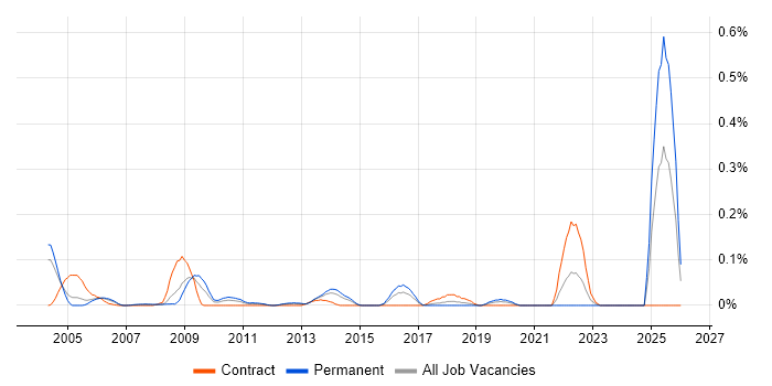 Product Delivery Manager job vacancy trend in Berkshire