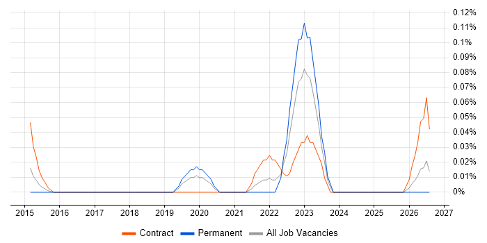 Product Discovery job vacancy trend in Berkshire