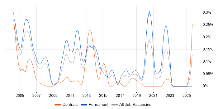 Job vacancy trend for Product Engineer in Berkshire