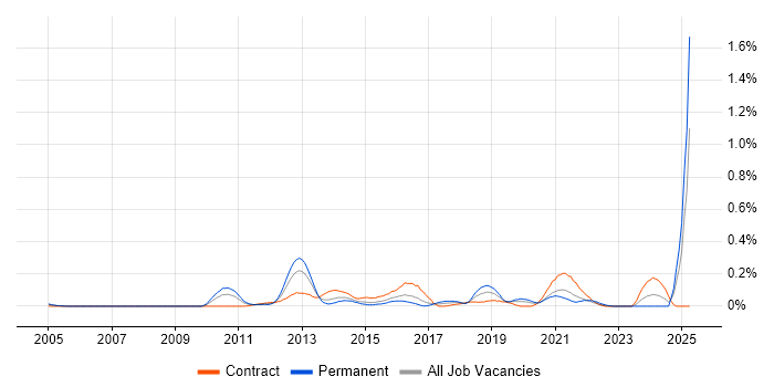 Job vacancy trend for Product Information Management in Berkshire Job vacancy trend for Product Information Management in Berkshire