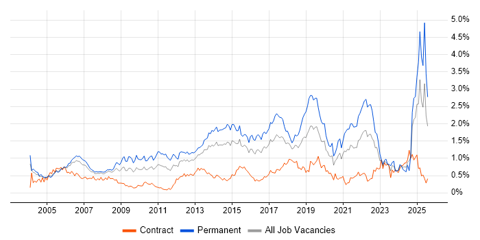 Job vacancy trend for Product Management in Berkshire