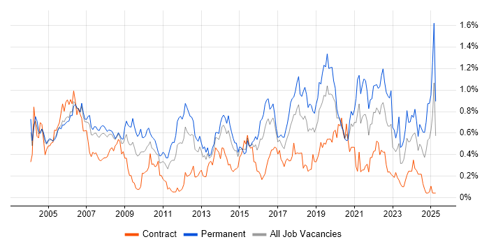 Job vacancy trend for Product Manager in Berkshire Job vacancy trend for Product Manager in Berkshire