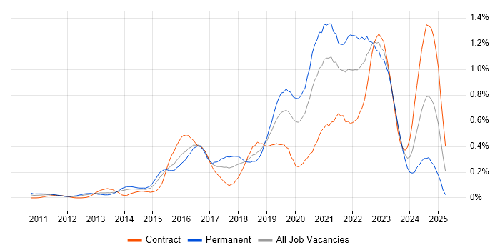 Job vacancy trend for Product Owner in Berkshire Job vacancy trend for Product Owner in Berkshire