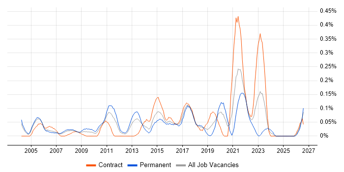 Product Planning job vacancy trend in Berkshire