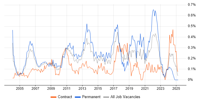 Job vacancy trend for Product Requirements in Berkshire Job vacancy trend for Product Requirements in Berkshire
