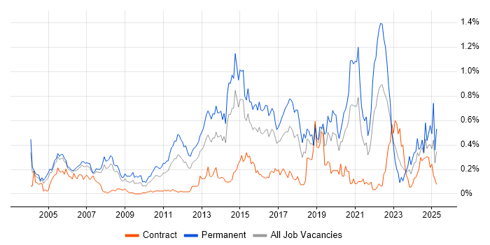 Job vacancy trend for Product Strategy in Berkshire Job vacancy trend for Product Strategy in Berkshire