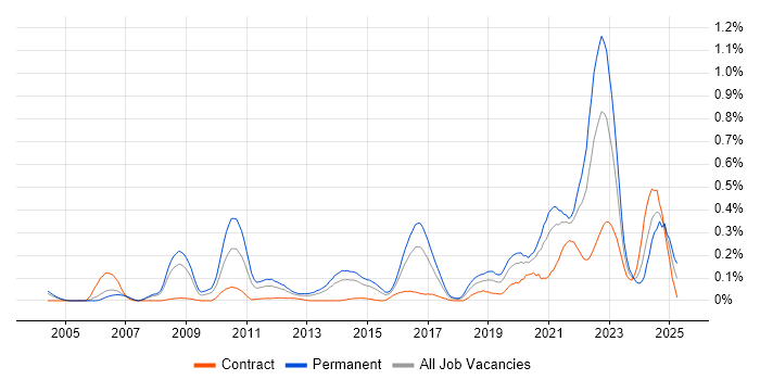 Job vacancy trend for Product Vision in Berkshire Job vacancy trend for Product Vision in Berkshire