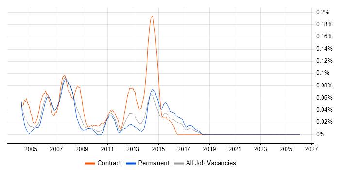 Production DBA job vacancy trend in Berkshire