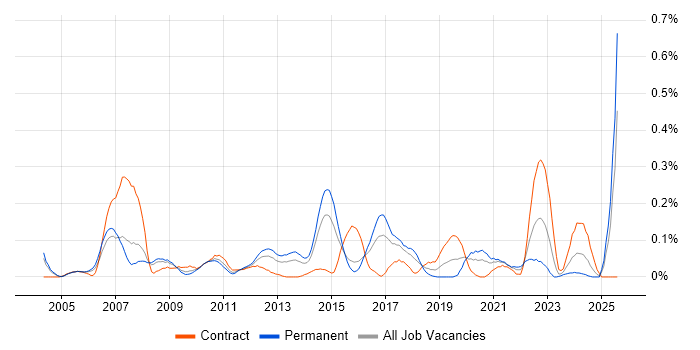 Job vacancy trend for Production Planning in Berkshire