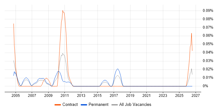 Products Support Manager job vacancy trend in Berkshire
