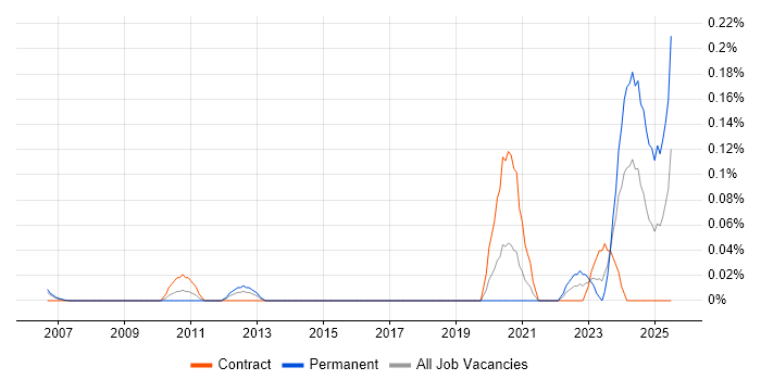 Job vacancy trend for Profibus in Berkshire
