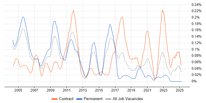 Job vacancy trend for Programme Director in Berkshire Job vacancy trend for Programme Director in Berkshire