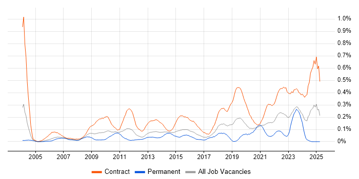 Job vacancy trend for Programme Governance in Berkshire