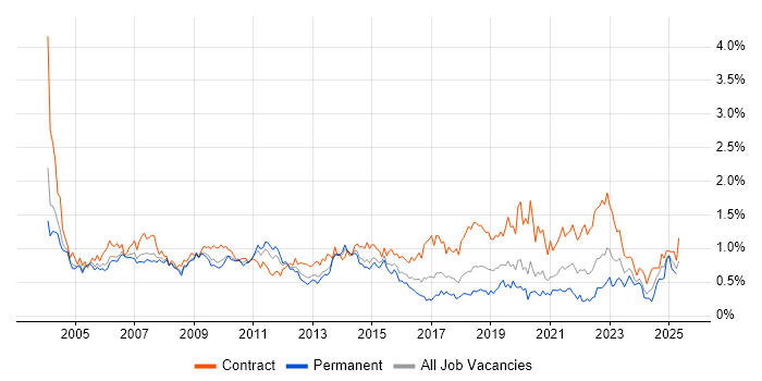 Job vacancy trend for Programme Manager in Berkshire Job vacancy trend for Programme Manager in Berkshire